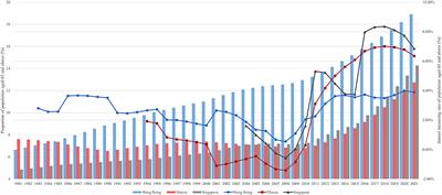 How working-age population education and health of older people shape the burden of population aging: A comparative study of Macau, Hong Kong, and Singapore